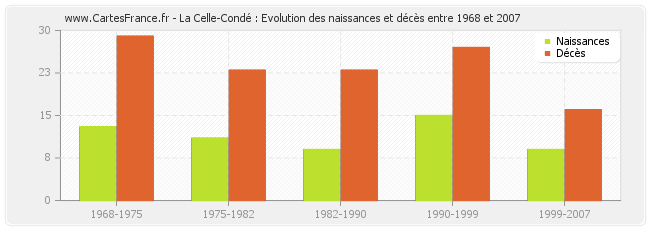 La Celle-Condé : Evolution des naissances et décès entre 1968 et 2007